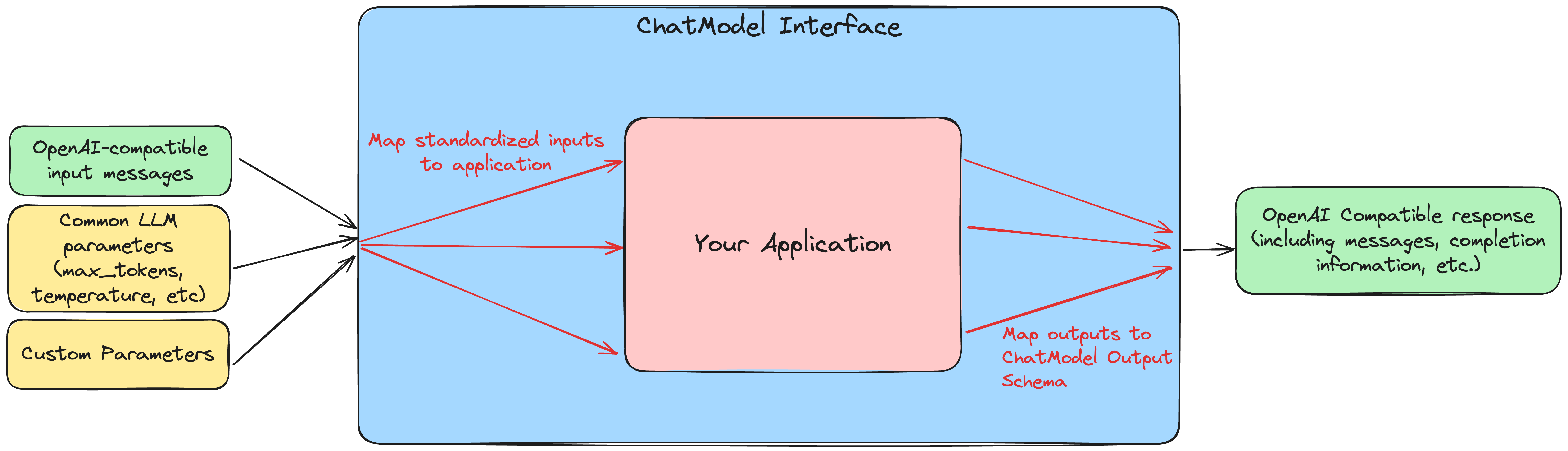 ChatModel Interface