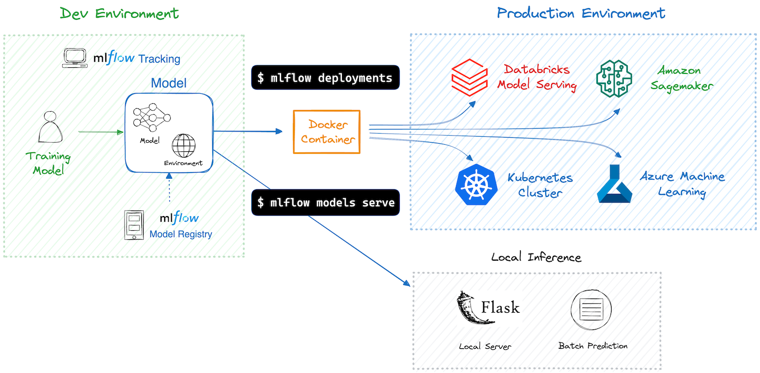 ../_images/mlflow-deployment-overview.png