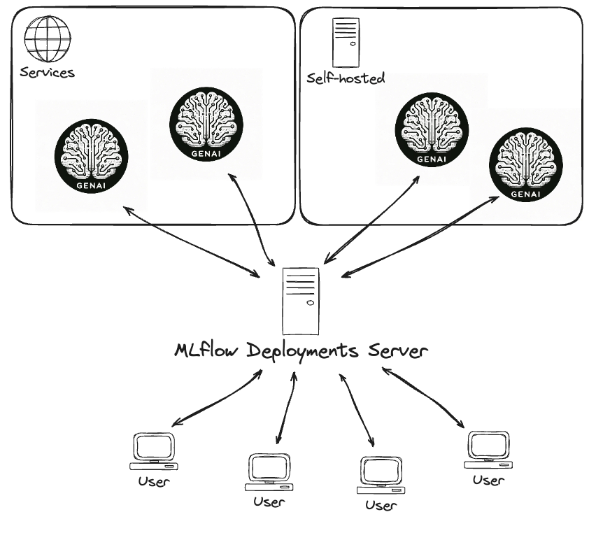 MLflow Deployments Server