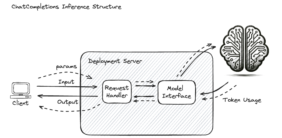GenAI ChatCompletions Architecture