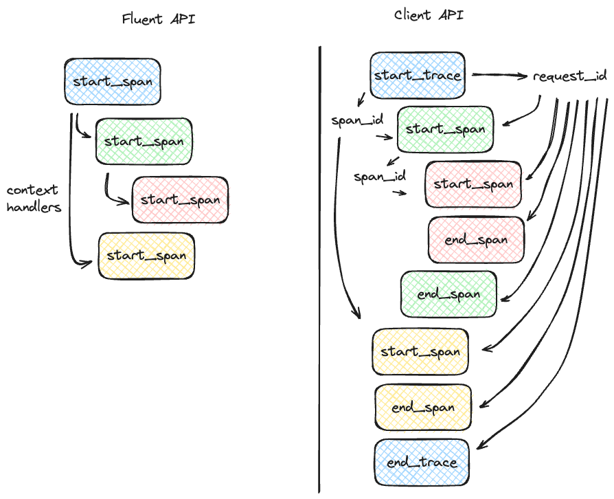 Mix of auto and manual tracing