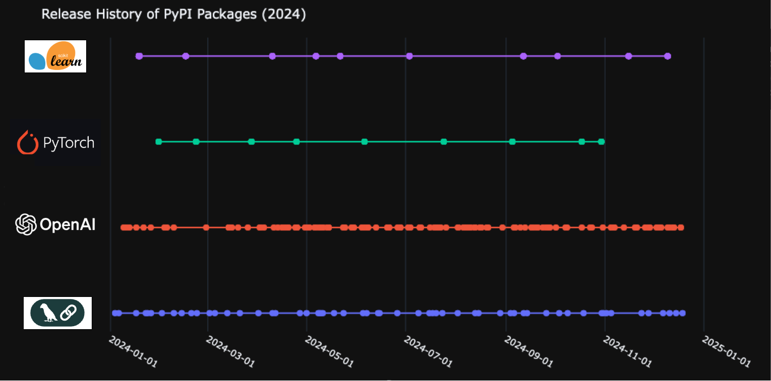 GenAI Release Cadence