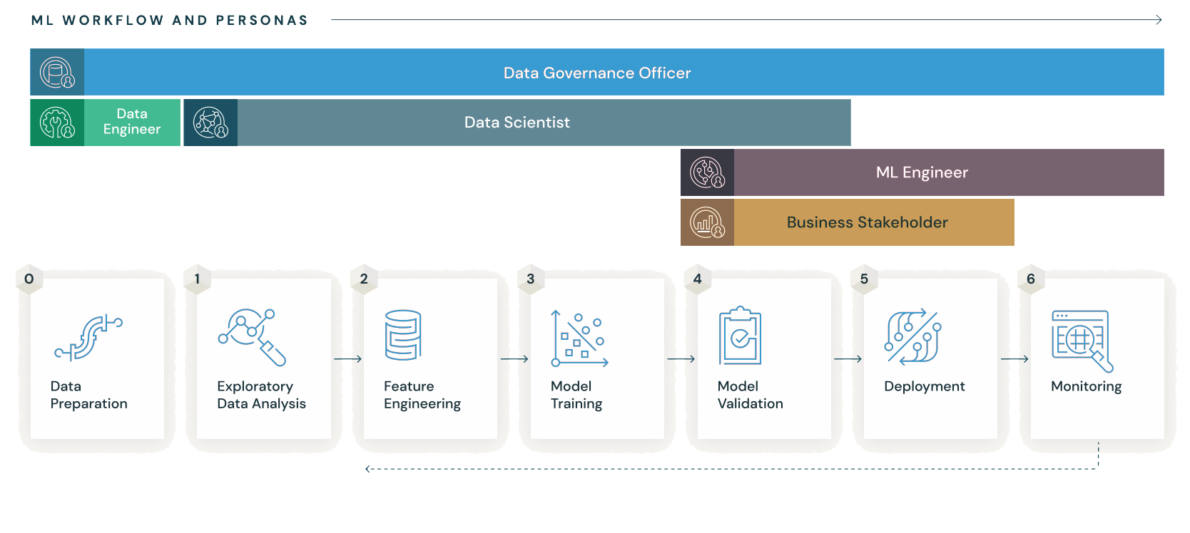 MLflow overview, showing the ML lifecycle from data preparation to monitoring. Labels above show the personas associated each stage: Data engineers and scientists at the earlier stages, ML engineers and business stakeholders at the later stages. The Data Governance officer is involved at all stages.