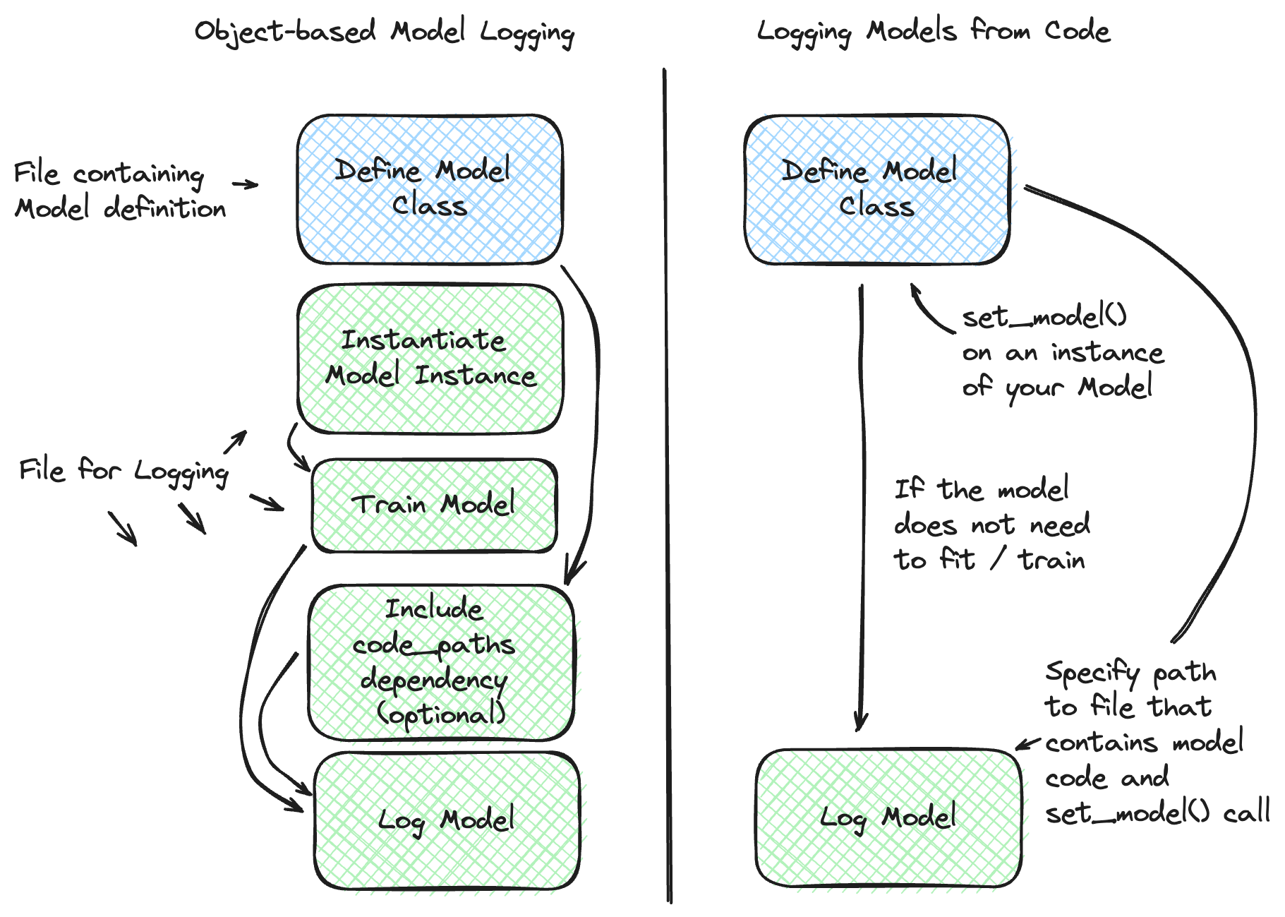 Models from Code