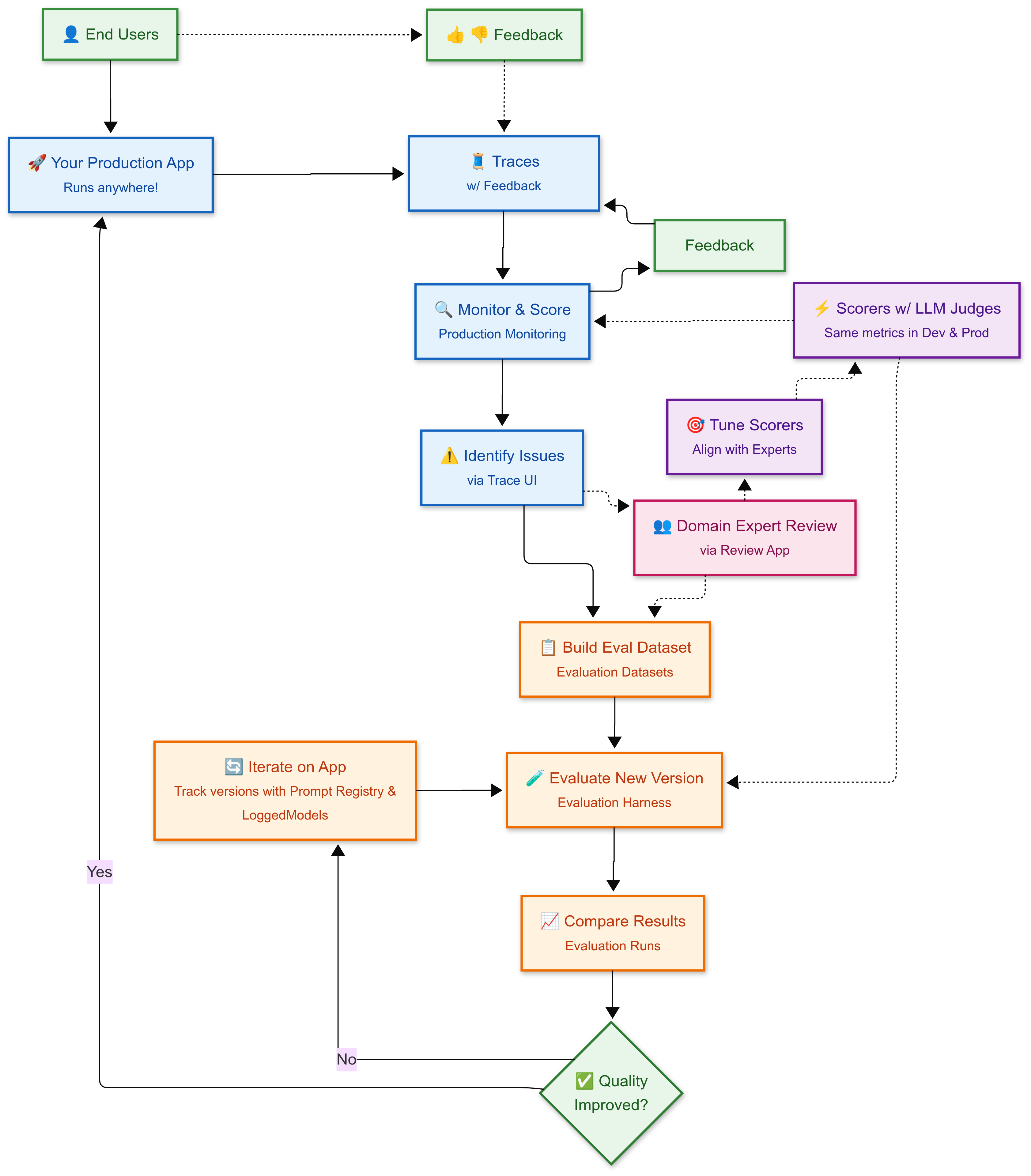 MLflow GenAI Overview