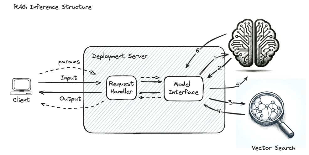 RAG Architecture