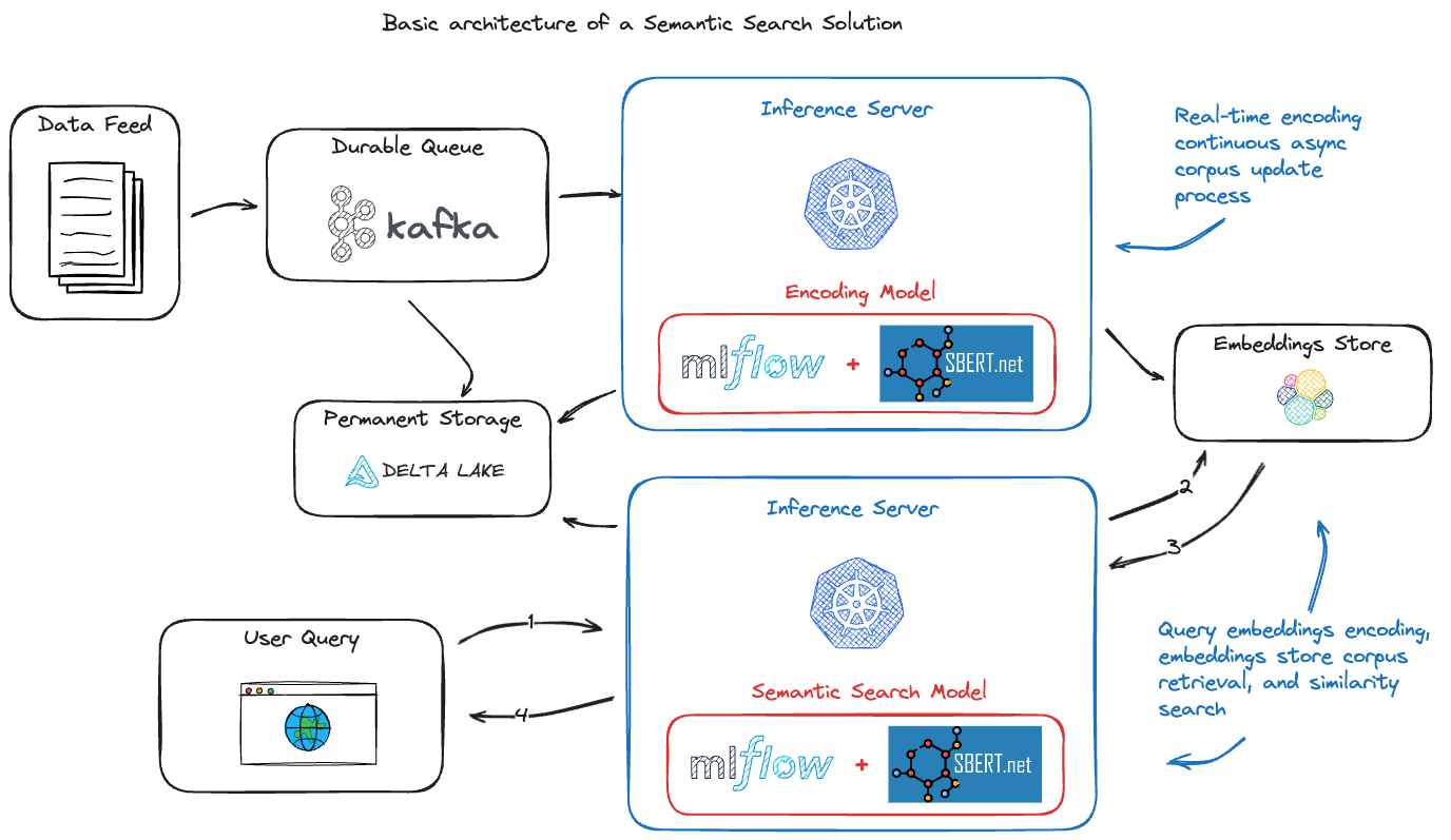 Semantic Search Architecture