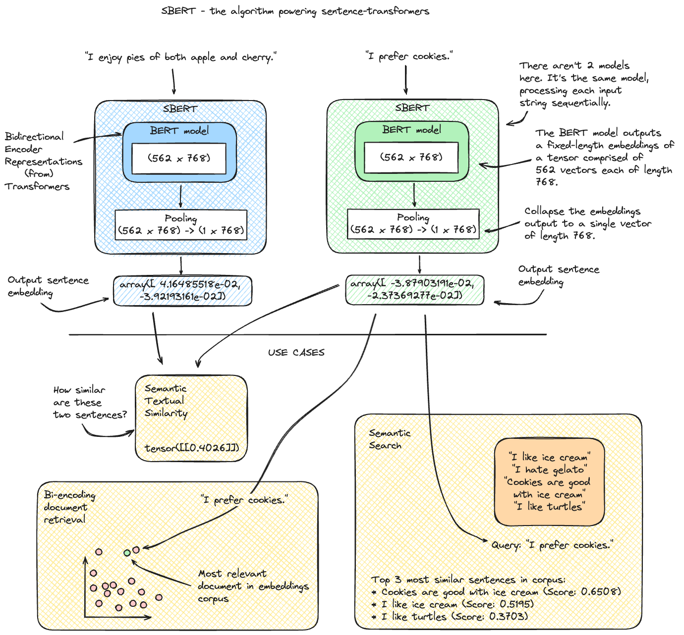 Sentence-Transformers Model Architecture