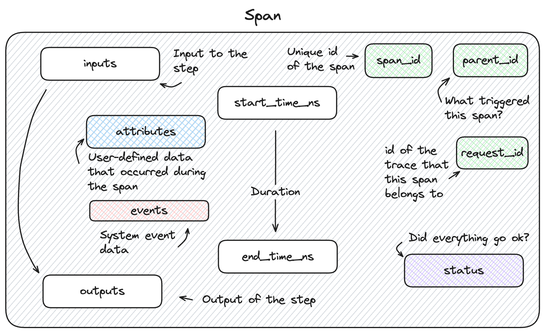 Span Architecture