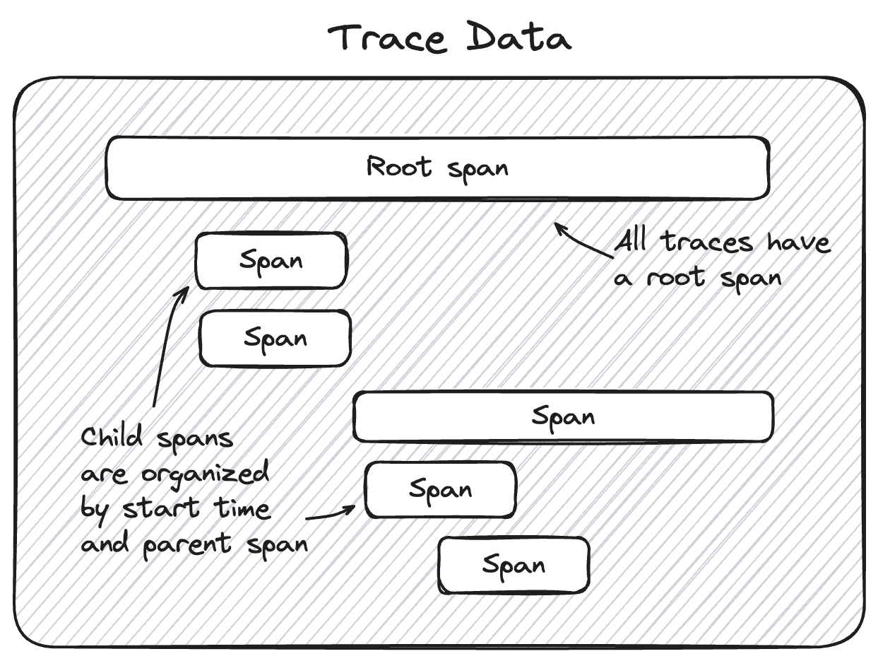Trace Data Architecture