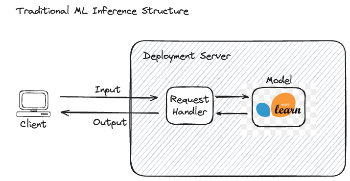 Traditional ML Inference Architecture